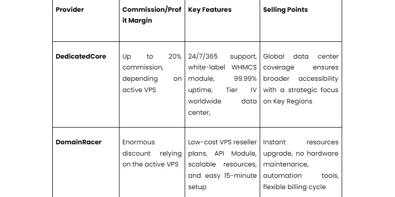 best vps reseller