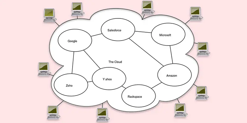 cloud computing architecture