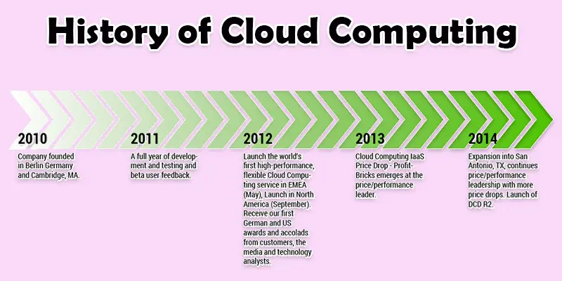 cloud computing history