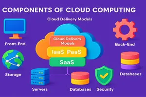 What are the Components of Cloud Computing Architecture?