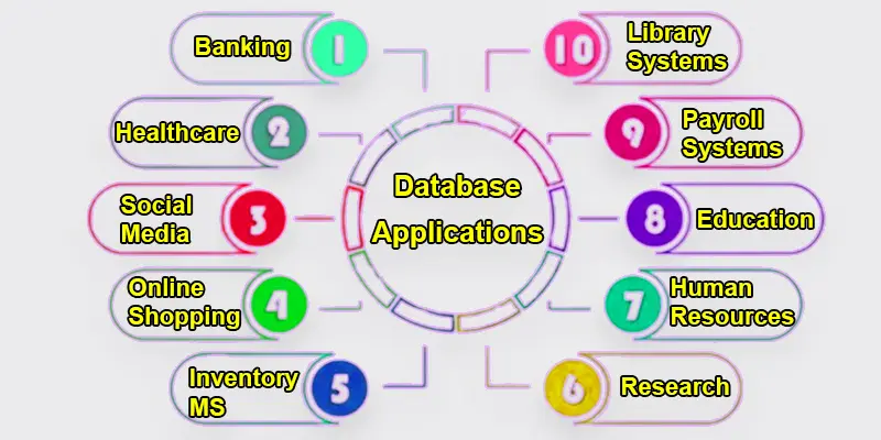 DBMS | Applications of Database Management System