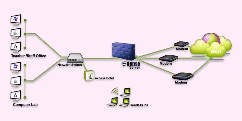 What is a Firewall Network | Purpose, Function, Examples and its Types