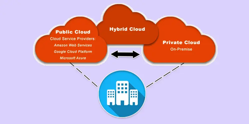 hybrid cloud computing what is