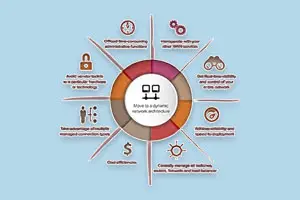 SD-WAN Capabilities | How They Improve Speed, Security & Connectivity