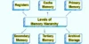 Hierarchy of Computer Memory: Definition, Examples, Types, Levels & Importance - Post Thumbnail