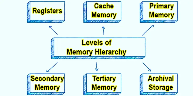 Hierarchy of Computer Memory: Definition, Examples, Types, Levels & Importance