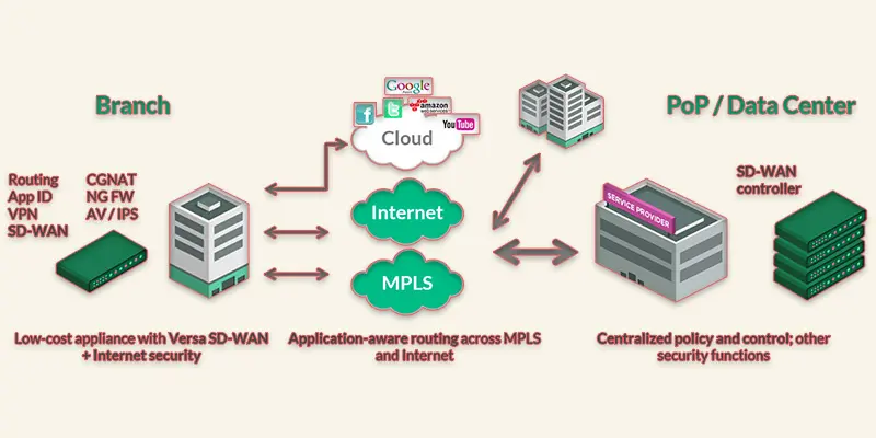 SD WAN Architecture & Technology | Everything You Need to Know