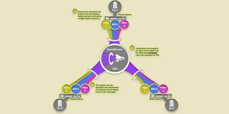 SD-WAN Peplink | The Best Solution for Fast and Secure Networks