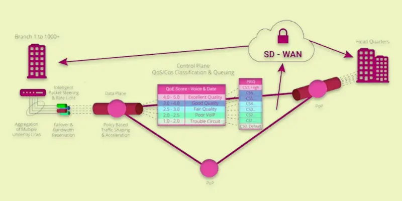 sd wan underlay