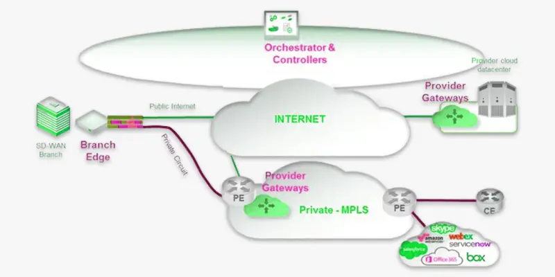 sd wan versa work