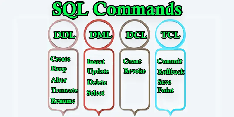 SQL Commands | DDL, DML, DCL, TCL and DQL Commands