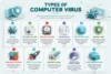 Computer Virus Types for Beginners Guide - Post Thumbnail