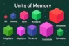 Computer Units of Memory Explained | From Small Bits to Yottabytes - Post Thumbnail