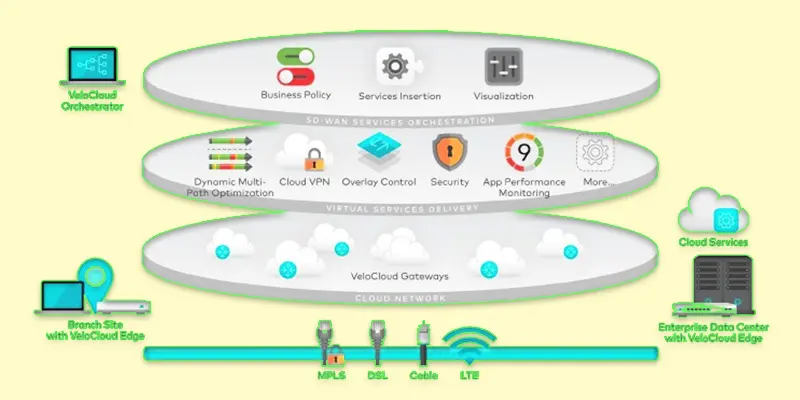 Understanding SD-WAN Use Cases - How It Benefits Your Network